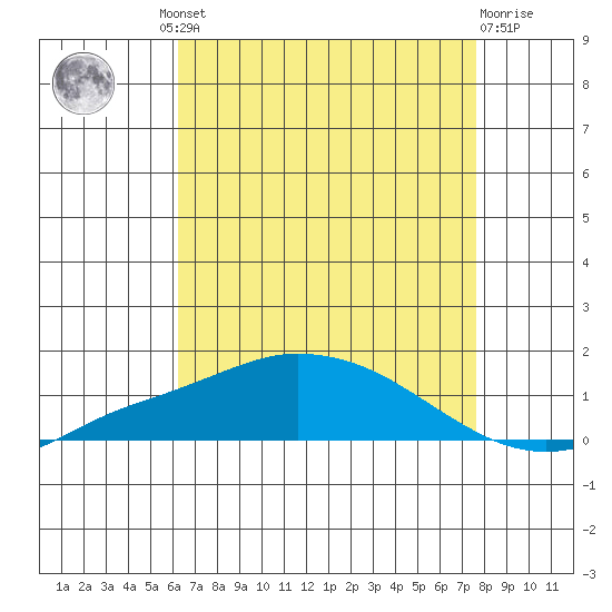 Point Clear tide chart for Thursday, August 11, 2022