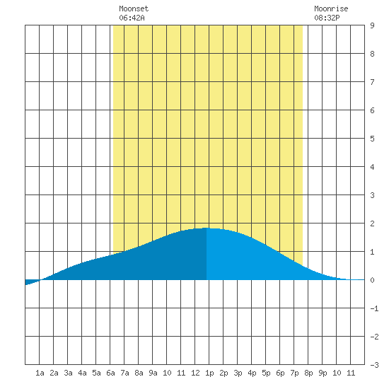 Point Clear tide chart for Friday, August 12, 2022
