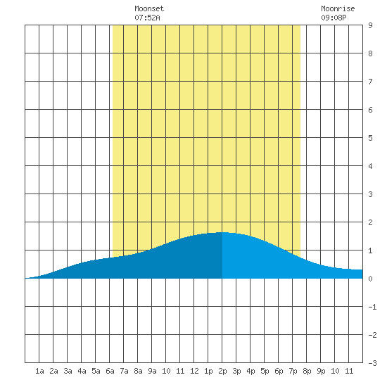 Point Clear tide chart for Saturday, August 13, 2022