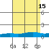 Point Clear tide chart for Monday, August 15, 2022