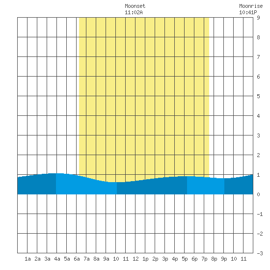 Point Clear tide chart for Tuesday, August 16, 2022