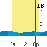 Point Clear tide chart for Tuesday, August 16, 2022