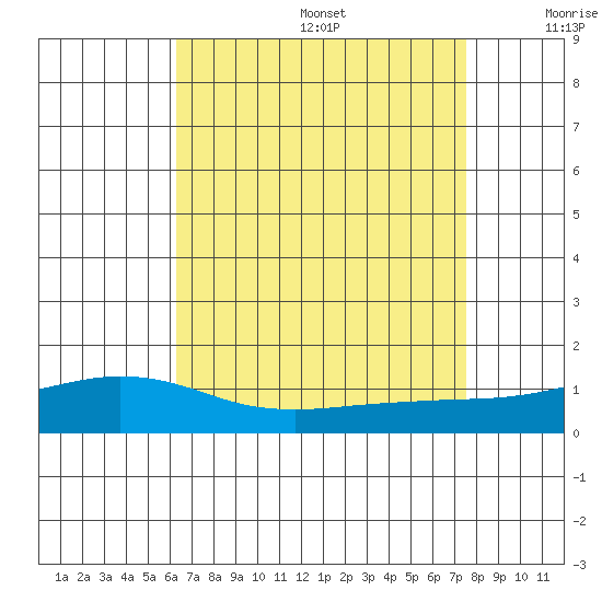 Point Clear tide chart for Wednesday, August 17, 2022