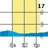 Point Clear tide chart for Wednesday, August 17, 2022