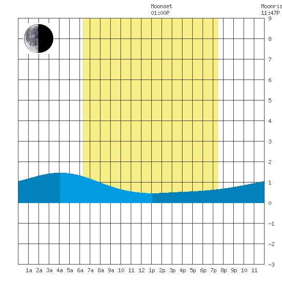 Point Clear tide chart for Thursday, August 18, 2022