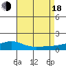 Point Clear tide chart for Thursday, August 18, 2022