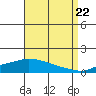Point Clear tide chart for Monday, August 22, 2022