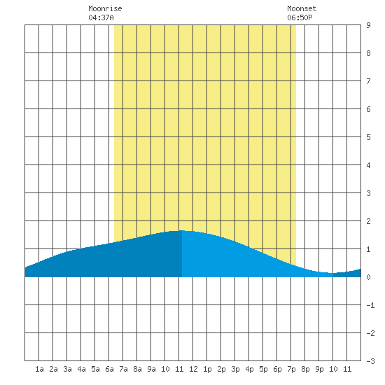 Point Clear tide chart for Thursday, August 25, 2022