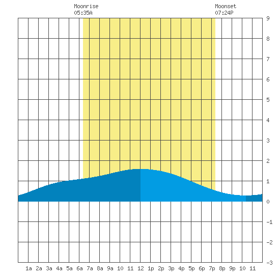 Point Clear tide chart for Friday, August 26, 2022