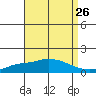 Point Clear tide chart for Friday, August 26, 2022