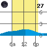 Point Clear tide chart for Saturday, August 27, 2022