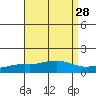 Point Clear tide chart for Sunday, August 28, 2022