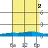 Point Clear tide chart for Tuesday, August 2, 2022