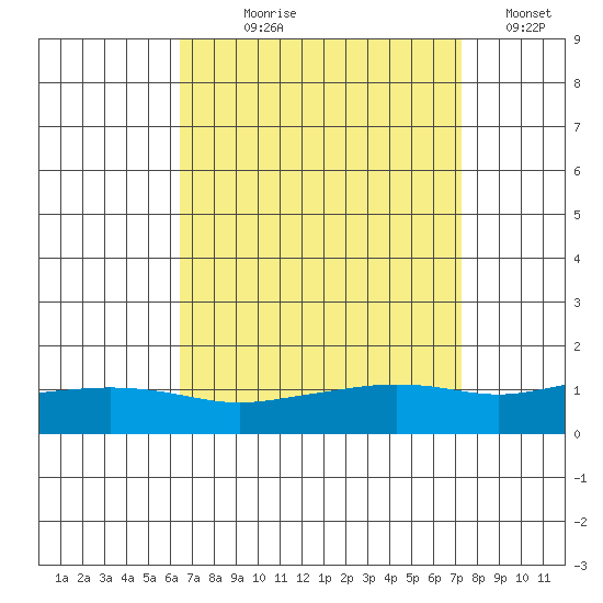 Point Clear tide chart for Tuesday, August 30, 2022