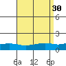 Point Clear tide chart for Tuesday, August 30, 2022