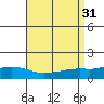 Point Clear tide chart for Wednesday, August 31, 2022