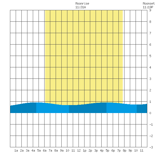 Point Clear tide chart for Wednesday, August 3, 2022