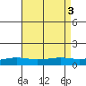 Point Clear tide chart for Wednesday, August 3, 2022