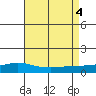 Point Clear tide chart for Thursday, August 4, 2022