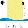 Point Clear tide chart for Friday, August 5, 2022