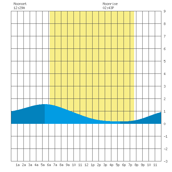 Point Clear tide chart for Saturday, August 6, 2022