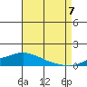 Point Clear tide chart for Sunday, August 7, 2022