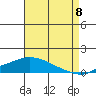 Point Clear tide chart for Monday, August 8, 2022