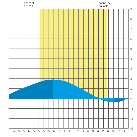 Point Clear tide chart for Tuesday, August 9, 2022