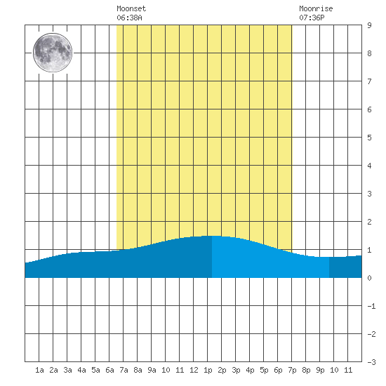 Point Clear tide chart for Saturday, September 10, 2022