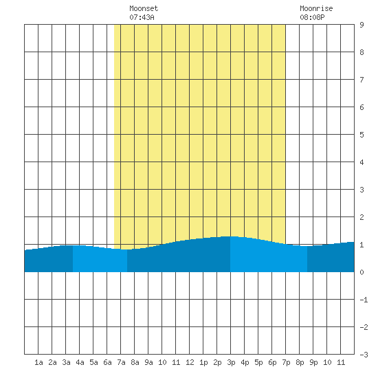 Point Clear tide chart for Sunday, September 11, 2022