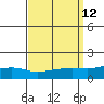 Point Clear tide chart for Monday, September 12, 2022