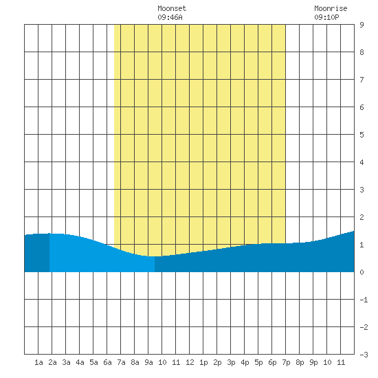 Point Clear tide chart for Tuesday, September 13, 2022
