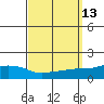 Point Clear tide chart for Tuesday, September 13, 2022