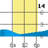 Point Clear tide chart for Wednesday, September 14, 2022