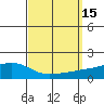Point Clear tide chart for Thursday, September 15, 2022