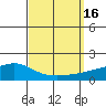 Point Clear tide chart for Friday, September 16, 2022
