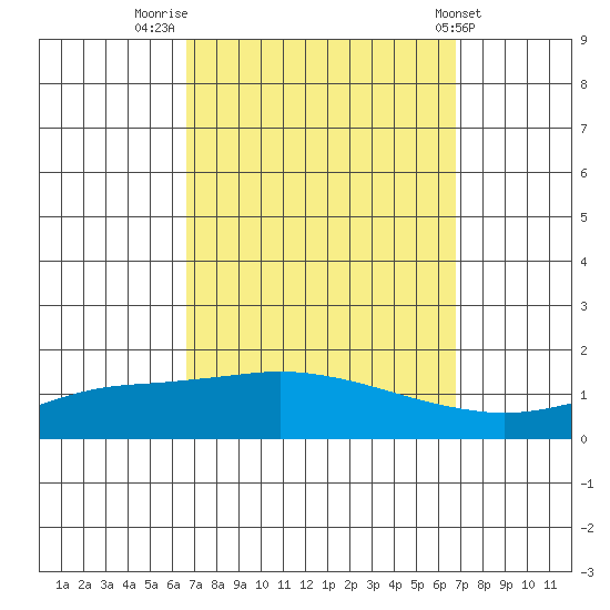 Point Clear tide chart for Friday, September 23, 2022