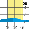 Point Clear tide chart for Friday, September 23, 2022