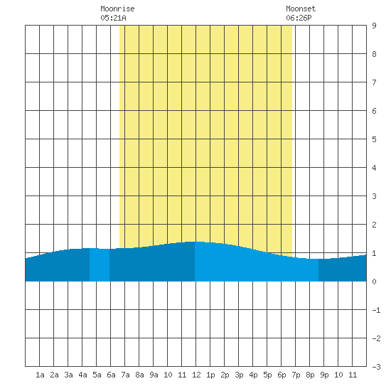 Point Clear tide chart for Saturday, September 24, 2022