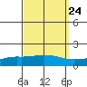 Point Clear tide chart for Saturday, September 24, 2022