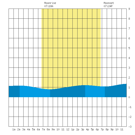 Point Clear tide chart for Monday, September 26, 2022