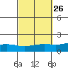 Point Clear tide chart for Monday, September 26, 2022