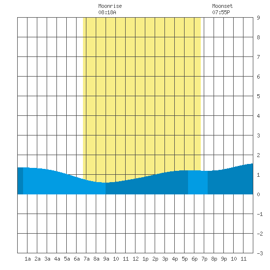 Point Clear tide chart for Tuesday, September 27, 2022