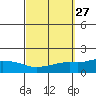 Point Clear tide chart for Tuesday, September 27, 2022