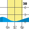 Point Clear tide chart for Friday, September 30, 2022