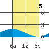 Point Clear tide chart for Monday, September 5, 2022