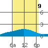 Point Clear tide chart for Friday, September 9, 2022