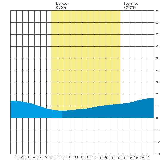 Point Clear tide chart for Monday, October 10, 2022