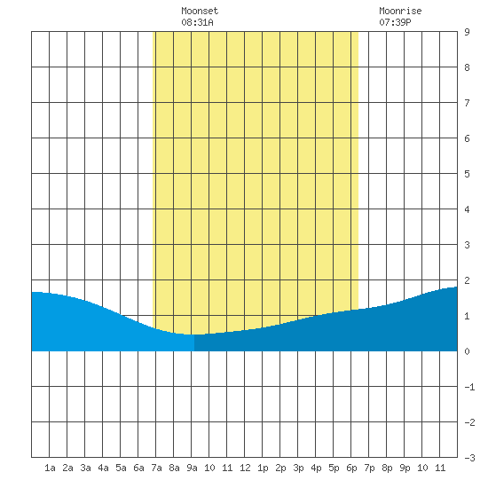 Point Clear tide chart for Tuesday, October 11, 2022