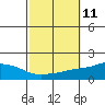 Point Clear tide chart for Tuesday, October 11, 2022